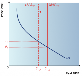 AD curve with LRAS shifting left from LRASFE0 to LRASFE1 causing a higher price level and lower real GDP