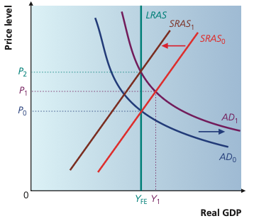 AD shifting right from AD0 to AD1 and SRAS shifting left from SRAS0 to SRAS1 with vertical LRAS at YFE
