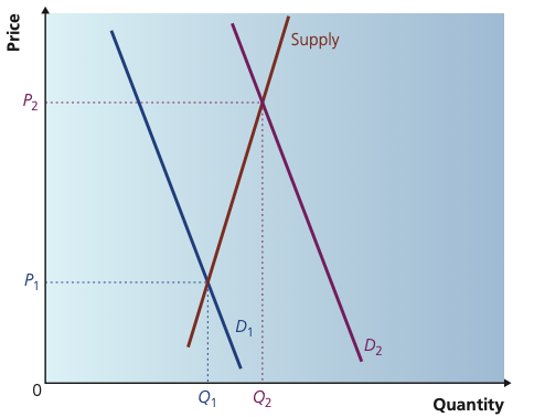 Demand shifting from D1 to D2 against supply, increasing price and quantity