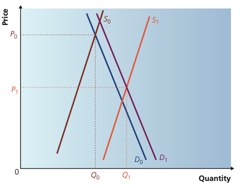 Supply shifting right from S0 to S1 and demand shifting from D0 to D1 with a lower equilibrium price
