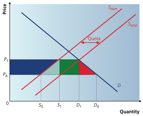 Domestic supply and demand diagram showing a quota restricting imports and raising price