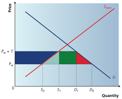 Domestic supply and demand diagram showing a tariff raising domestic price above the world price