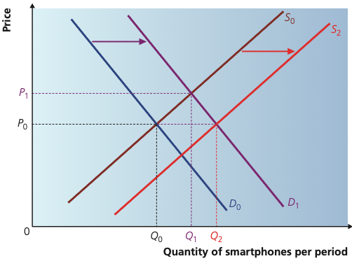 Market diagram showing shifts in demand from D0 to D1 and supply from S0 to S2