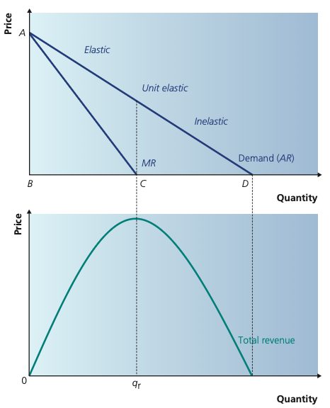 Revenue diagrams showing AR and MR on top and total revenue below