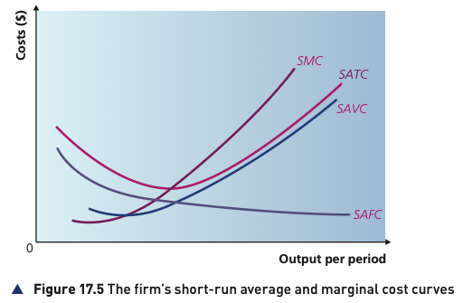Short-run cost curves showing SMC, SATC, SAVC and SAFC