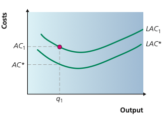 X-inefficiency diagram showing actual long-run average cost above the lowest attainable cost