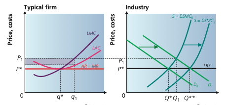 Typical firm and industry diagrams showing the effects of an increase in demand in perfect competition