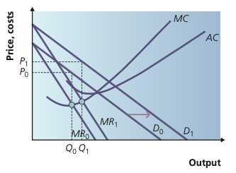 Monopoly diagram showing a rightward shift of demand and marginal revenue