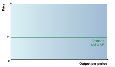 Horizontal demand curve for a price-taking perfectly competitive firm