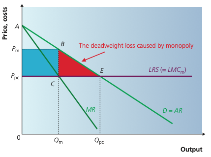 Monopoly welfare diagram showing price, competitive price, output levels and deadweight loss