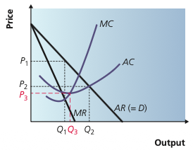 Contestable market diagram showing how lower prices and greater output can result from the threat of entry