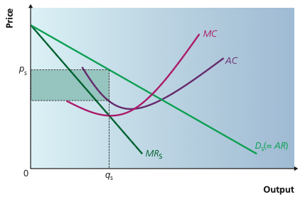 Monopolistically competitive firm earning short-run supernormal profit with AR, MR, AC and MC curves