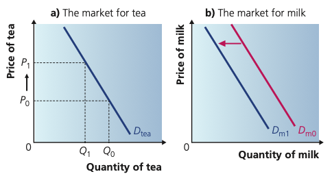 Two demand diagrams showing a rise in the price of tea and a leftward shift in demand for milk