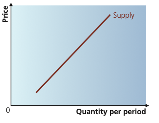 Upward-sloping supply curve with price on the vertical axis and quantity supplied on the horizontal axis
