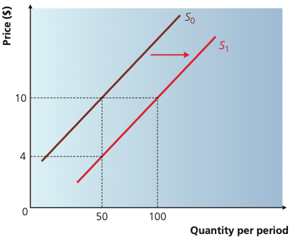 Supply curve shifting right from S0 to S1, increasing quantity supplied at a price of 10 from 50 to 100 units