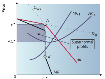 Limit pricing diagram showing the incumbent setting a lower price to deter entry