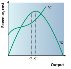Total revenue and total cost diagram showing profit-maximising and revenue-maximising output