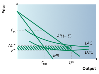 Monopoly diagram showing price and output under monopoly compared with a more efficient outcome