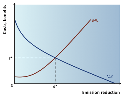 Optimal level of emission reduction where marginal benefit equals marginal cost