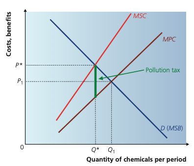 Pollution tax correcting a negative production externality in the chemicals market