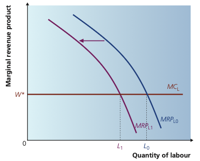 Leftward shift in MRPL reducing employment.