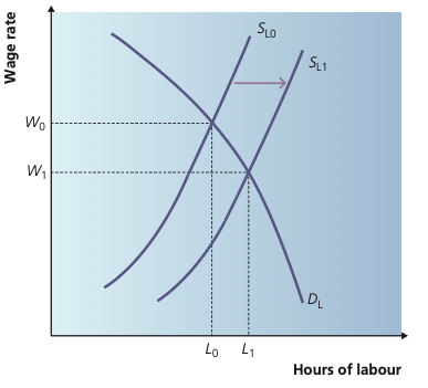Rightward shift of labour supply lowering wage and increasing employment.
