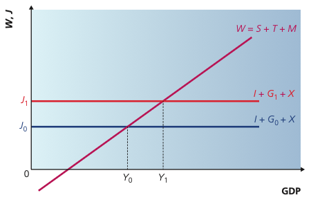 Withdrawals and injections diagram showing an upward shift in injections from J0 to J1.