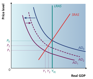 AD-AS diagram showing automatic stabilisers partially offsetting a fall in aggregate demand.