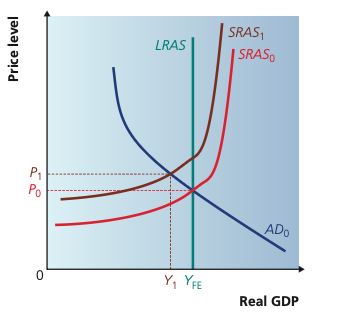 AD-AS diagram showing a negative SRAS shock causing lower real GDP and a higher price level.