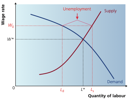 Labour market diagram showing unemployment when the wage is held above the equilibrium wage.