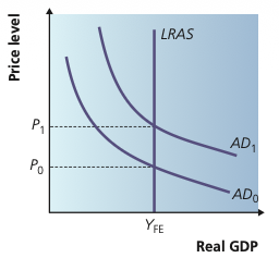 AD-AS diagram showing a monetary expansion raising the price level while long-run real GDP remains at full employment.