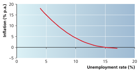 Phillips curve illustrating the trade-off between unemployment and inflation.