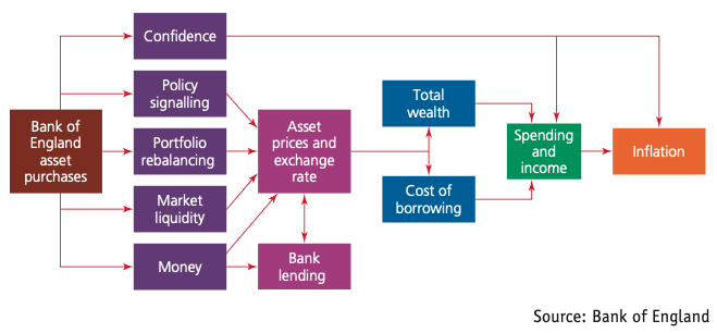 Quantitative-easing transmission mechanism from asset purchases to spending, income and inflation.