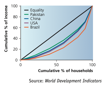 Lorenz curves comparing income distribution in Pakistan, China, the USA and Brazil.