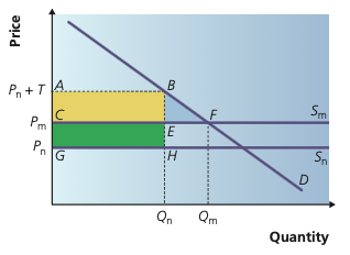 Trade diversion diagram showing imports switching from a lower-cost non-member to a higher-cost member supplier.