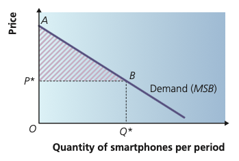 Demand curve with the consumer surplus triangle shaded above market price P star and below demand up to quantity Q star