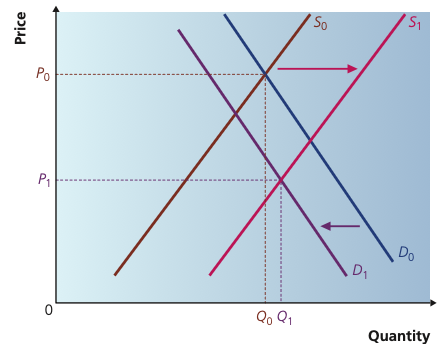 Demand shifts left from D0 to D1 while supply shifts right from S0 to S1, causing equilibrium price to fall while the quantity effect depends on relative shift sizes