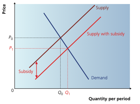 Demand and supply diagram showing a subsidy shifting supply down and right, lowering price and increasing equilibrium quantity