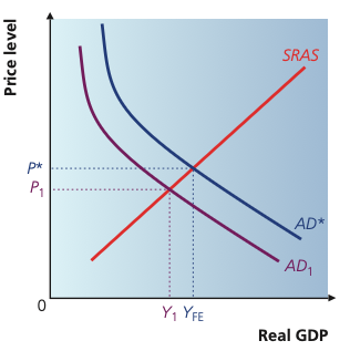 Aggregate demand below the full-employment level causing equilibrium below YFE