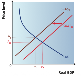 Leftward shift of SRAS from SRAS0 to SRAS1 causing lower output and a higher price level