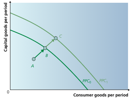 Production possibility curves showing a movement from A to B and an outward shift to PPC1 at point C