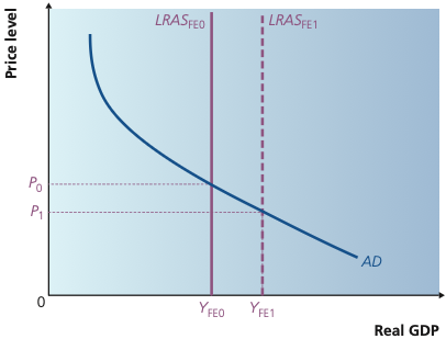 AD curve with LRAS shifting right from LRASFE0 to LRASFE1