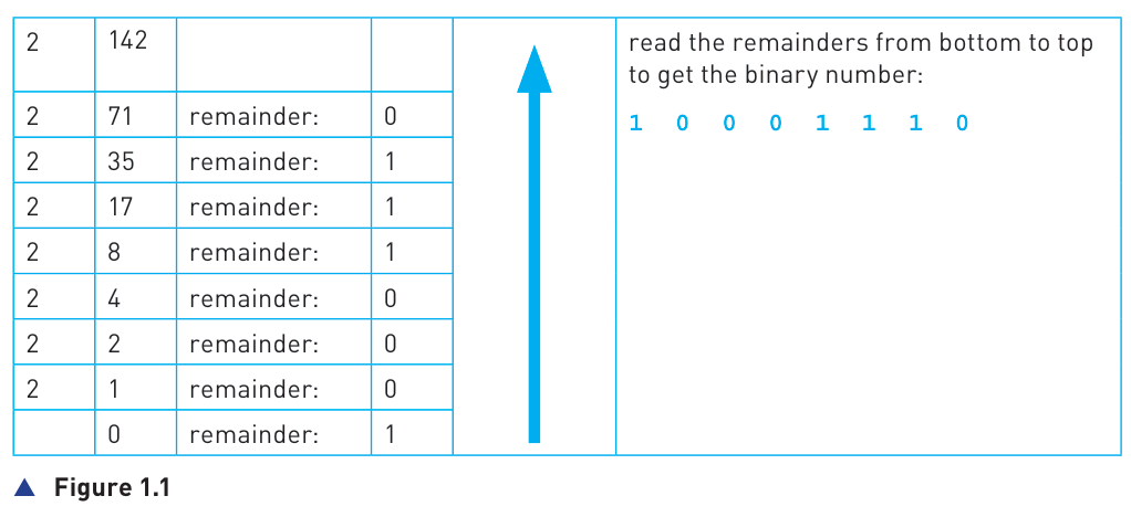 Original Figure 1.1 showing repeated division by 2 to convert 142 to binary