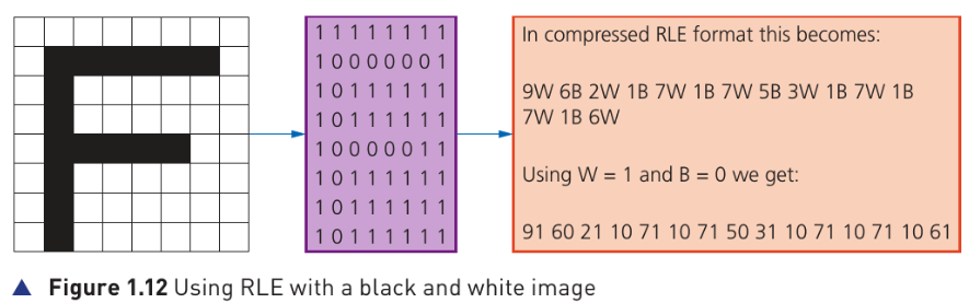 Course-book Figure 1.12 showing run-length encoding of a black-and-white letter F image