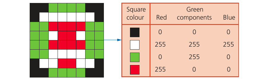Course-book Figure 1.13 showing run-length encoding of a coloured image using RGB colour values