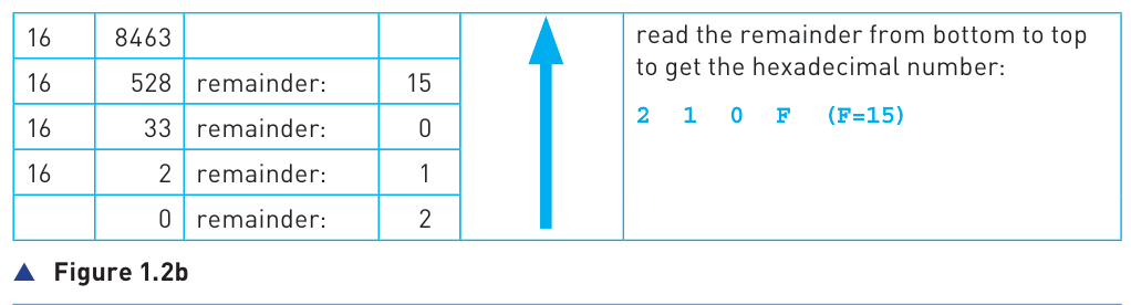Original Figure 1.2b showing a larger repeated division by 16 example