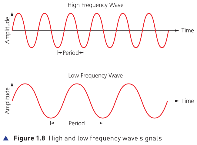 Course-book Figure 1.8 comparing high-frequency and low-frequency wave signals