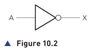 Figure 10.2 from the textbook showing the NOT gate symbol