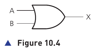 Figure 10.4 from the textbook showing the OR gate symbol
