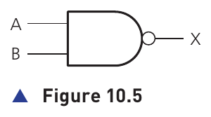 Figure 10.5 from the textbook showing the NAND gate symbol